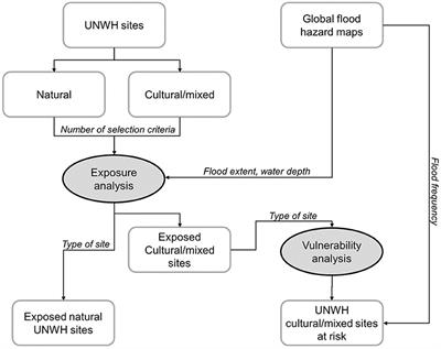 A Global Scale Analysis of River Flood Risk of UNESCO World Heritage Sites